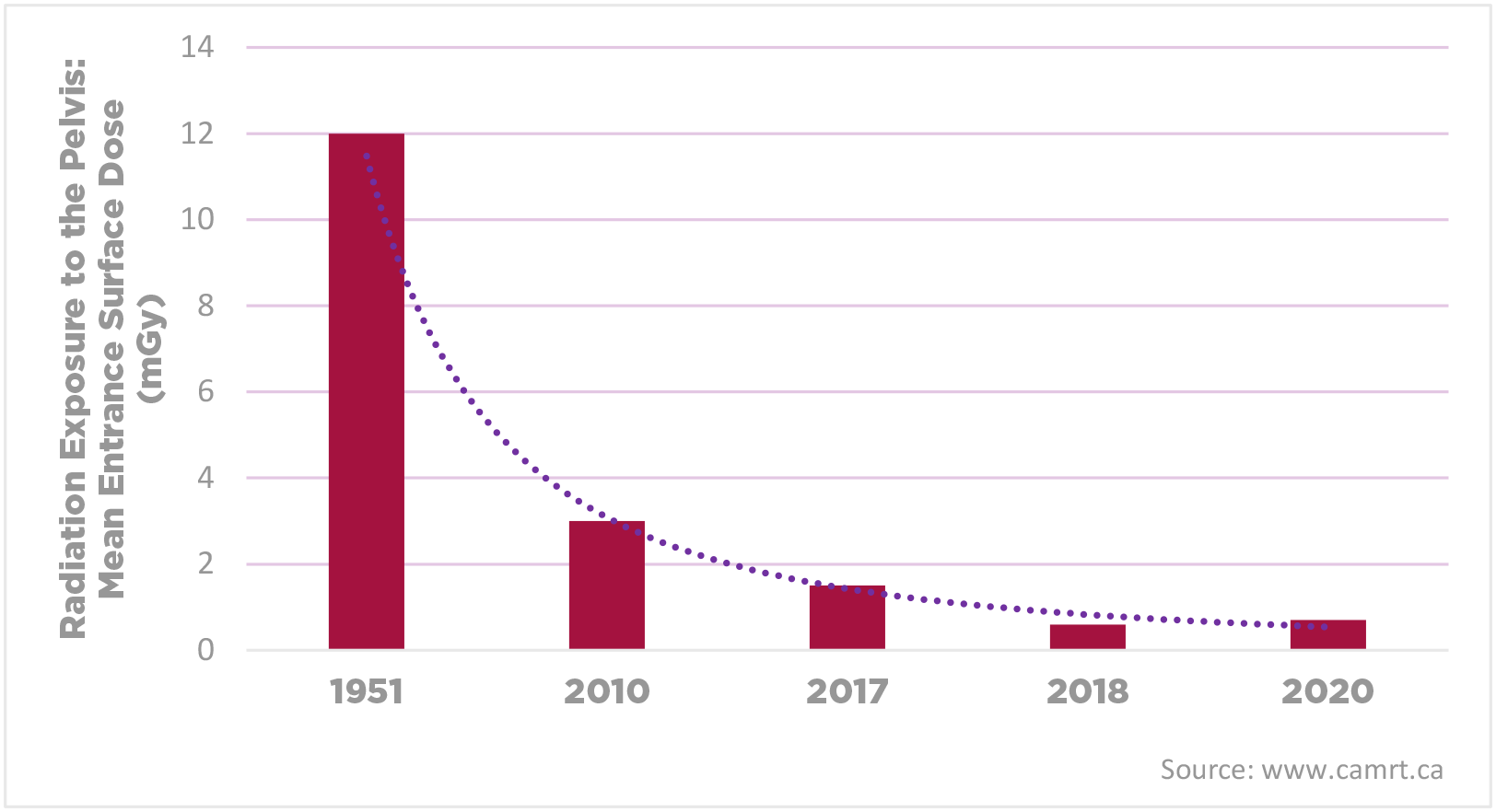 Discontinuing The Use Of Lead Shielding For Routine Diagnostic Imaging   Radiation Dose Grpah 